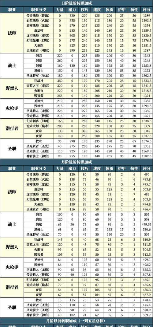 如何有效提升地下城角色的成长值？