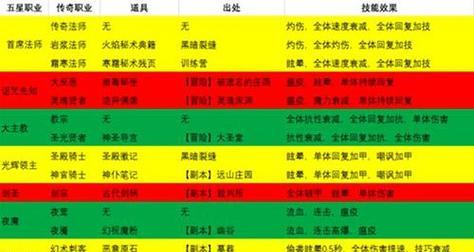 地下城缔造者可以转职成什么职业？转职条件是什么？