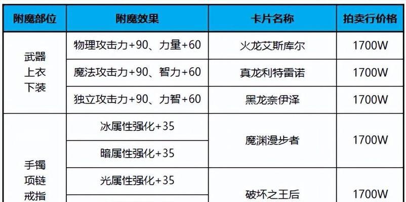 dnf传说卡片怎么升级？传说卡片的升级方法和技巧是什么？
