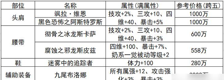 dnf传说卡片怎么升级？传说卡片的升级方法和技巧是什么？