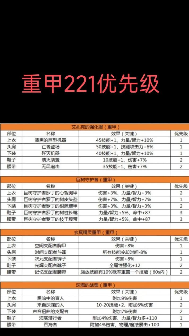 dnf装备选择的最新策略是什么？如何选择适合自己的装备？