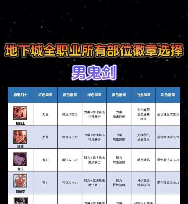 地下城买什么徽章？如何选择？
