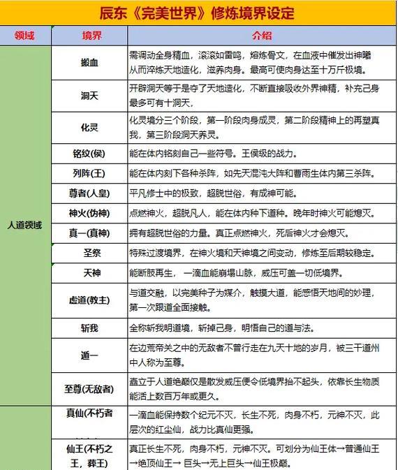 完美世界中闯入上界境界有何意义？上界境界的挑战有哪些？