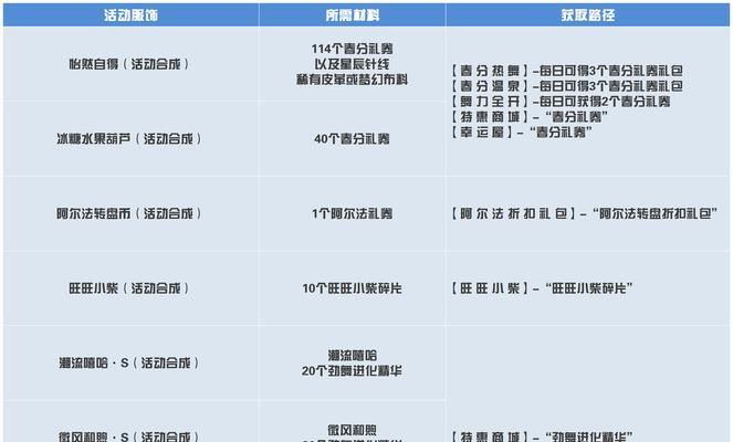 劲舞团春天盛开礼包领取条件是什么？