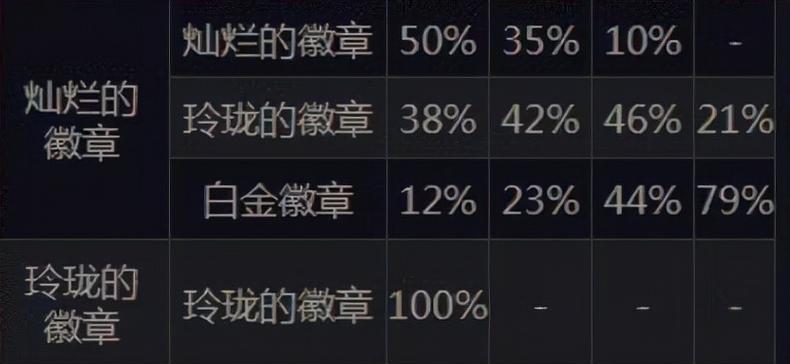 DNF徽章合成方法是什么？合成成功的几率高吗？