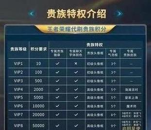 端游cf贵族1的购买价格是多少？