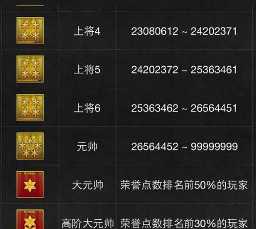 cf中综合等级提升有哪些方法？