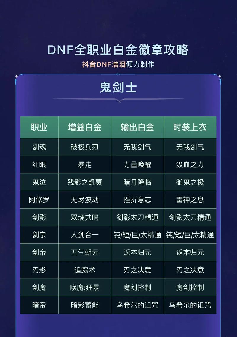 dnf徽章使用有什么技巧？