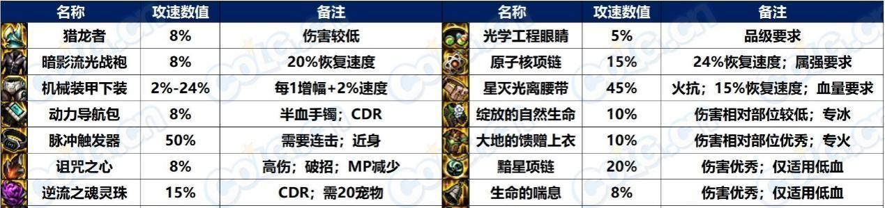 dnf攻速提升技巧有哪些？如何快速增加攻速？
