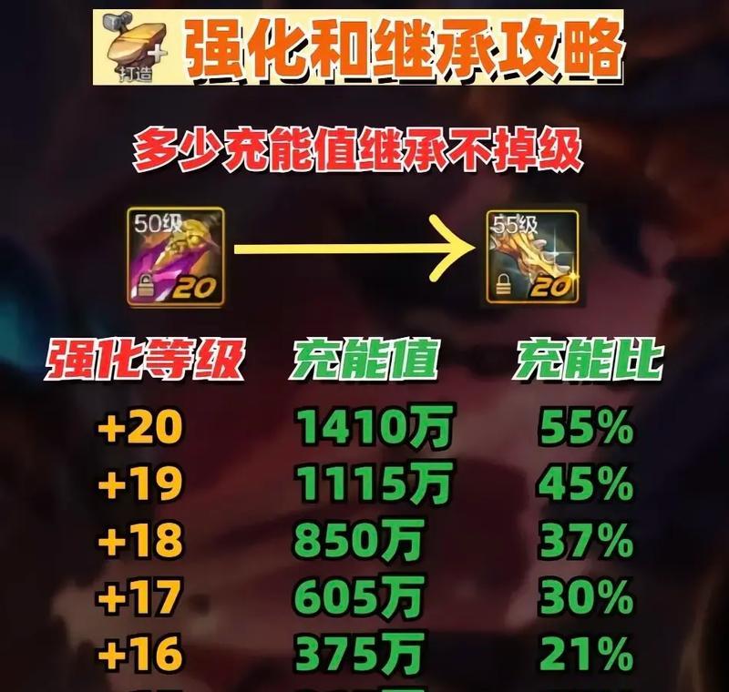 地下城传承装备的性能如何？
